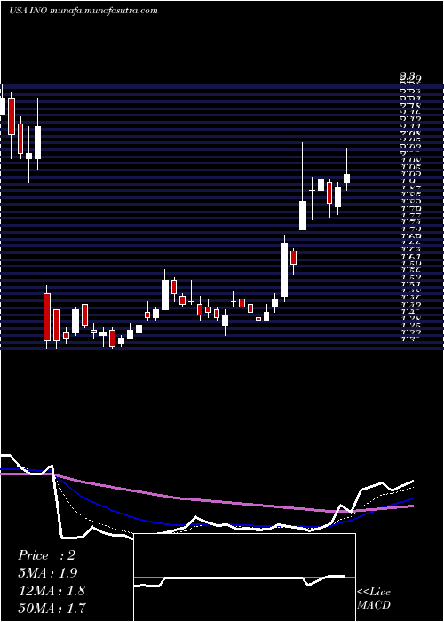  Daily chart InovioPharmaceuticals