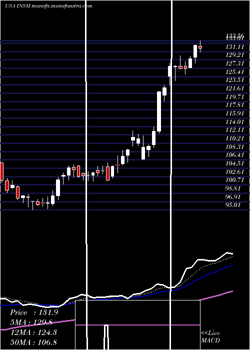  Daily chart InsmedInc