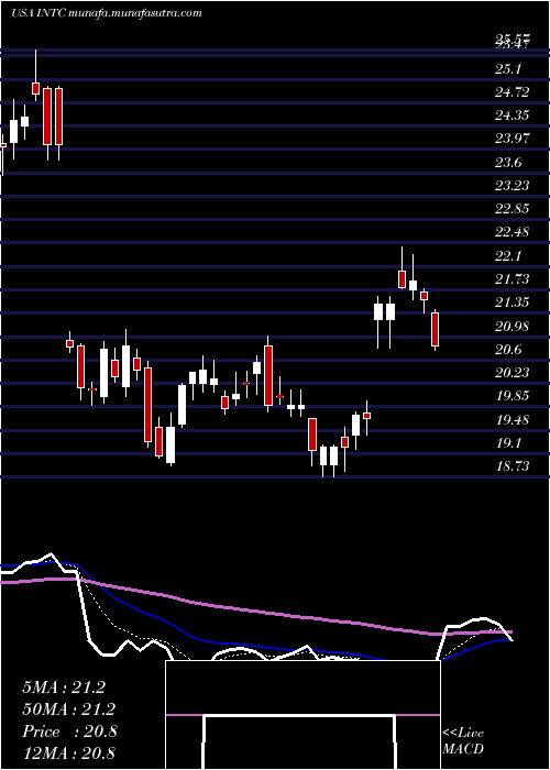  Daily chart IntelCorporation