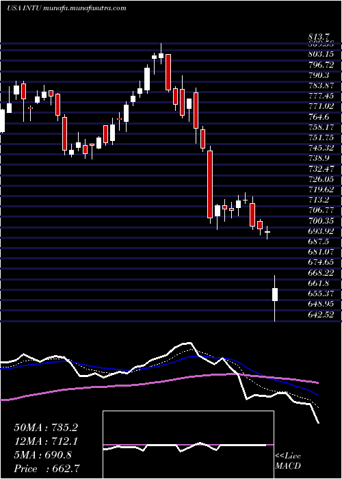  Daily chart IntuitInc