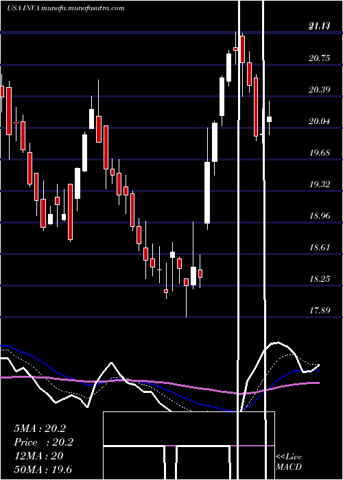  Daily chart InnovivaInc