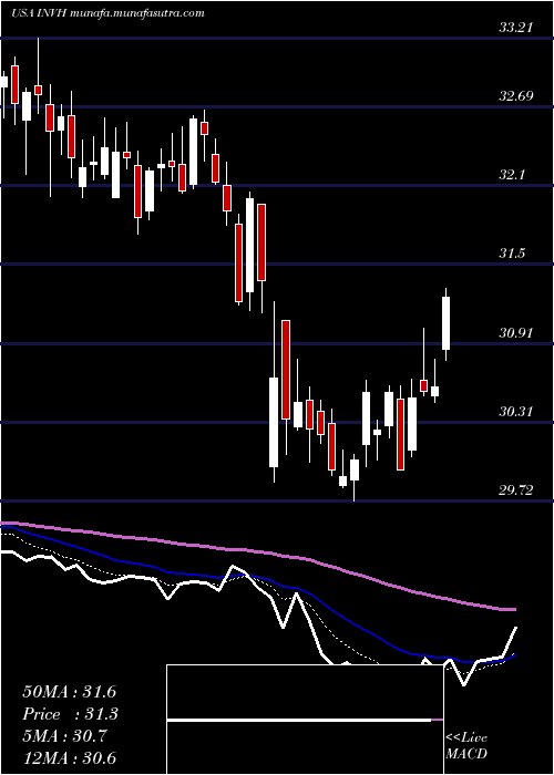  Daily chart InvitationHomes