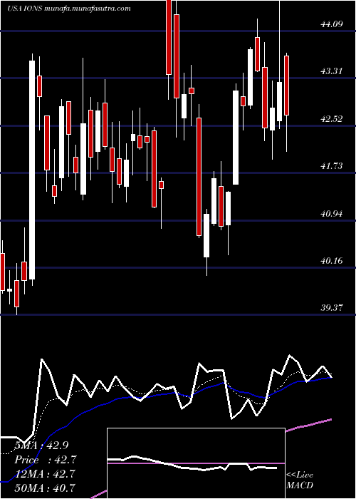  Daily chart IonisPharmaceuticals