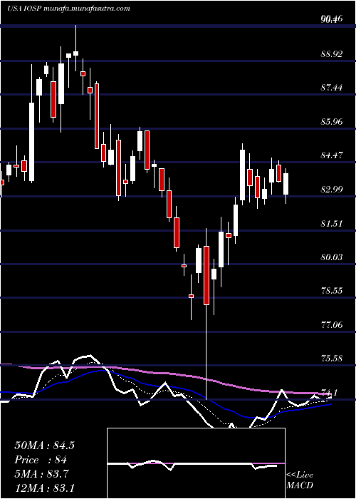  Daily chart InnospecInc