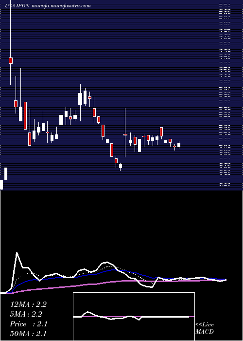  Daily chart ProfessionalDiversity