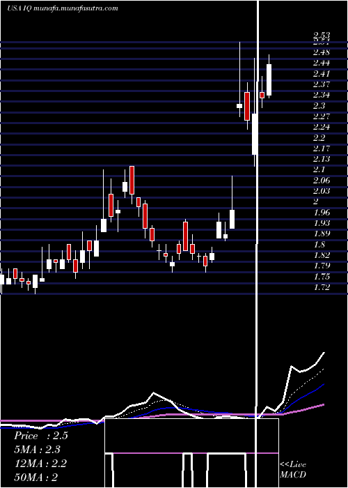  Daily chart IqiyiInc