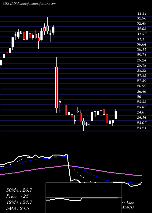  Daily chart IridiumCommunications