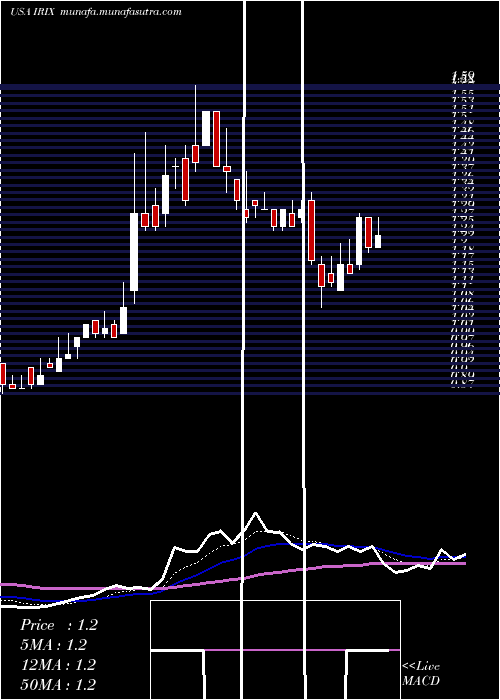 Daily chart IridexCorporation