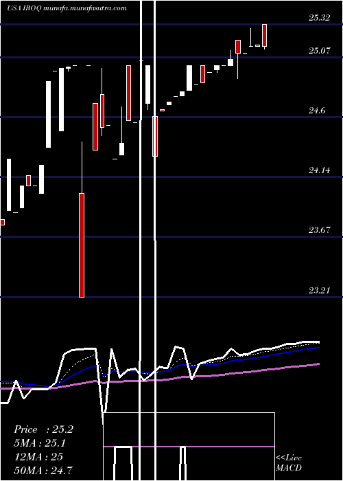  Daily chart IfBancorp