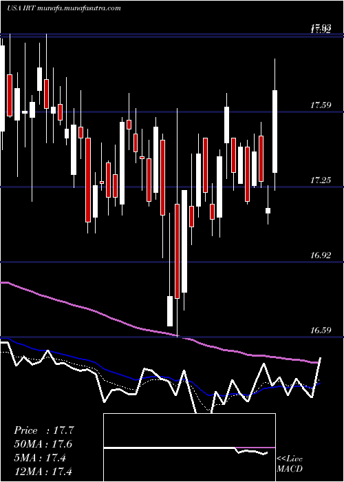  Daily chart IndependenceRealty