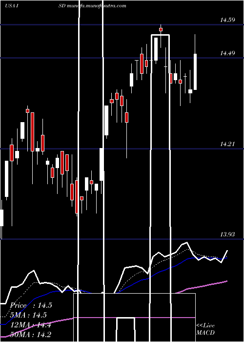  Daily chart PgimShort