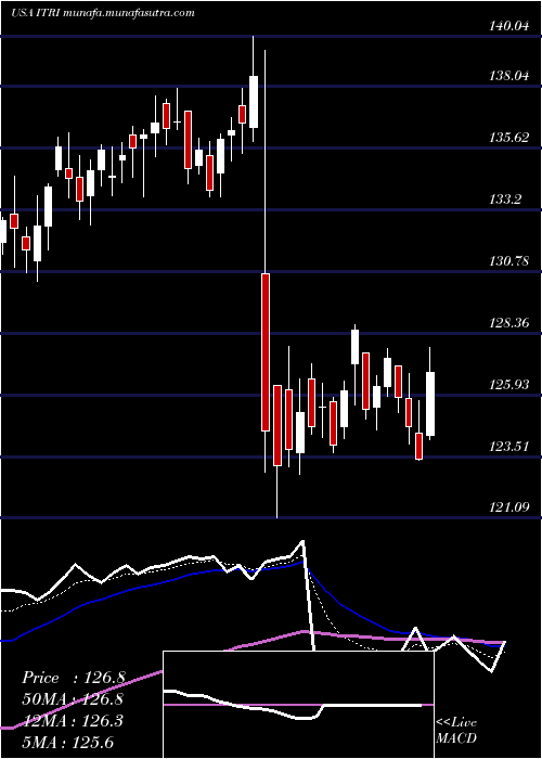  Daily chart ItronInc