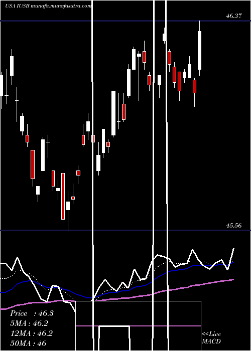  Daily chart IsharesCore