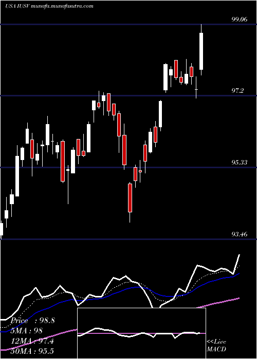  Daily chart IsharesCore