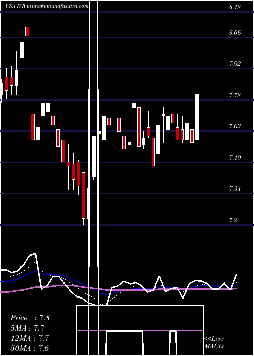  Daily chart InvescoMortgage