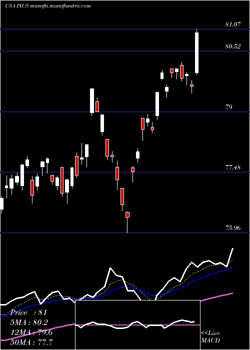  Daily chart IsharesCore