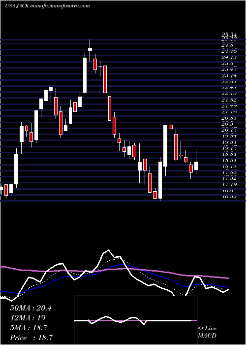  Daily chart JackIn