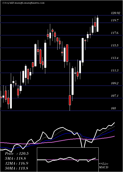  Daily chart JazzPharmaceuticals
