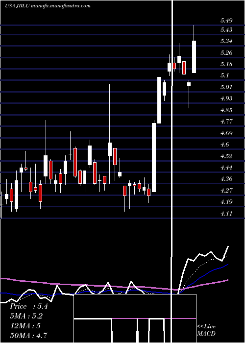  Daily chart JetblueAirways