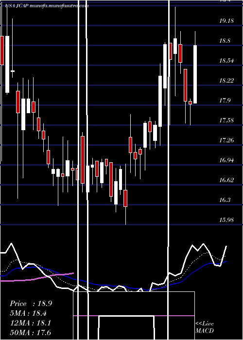  Daily chart JerniganCapital