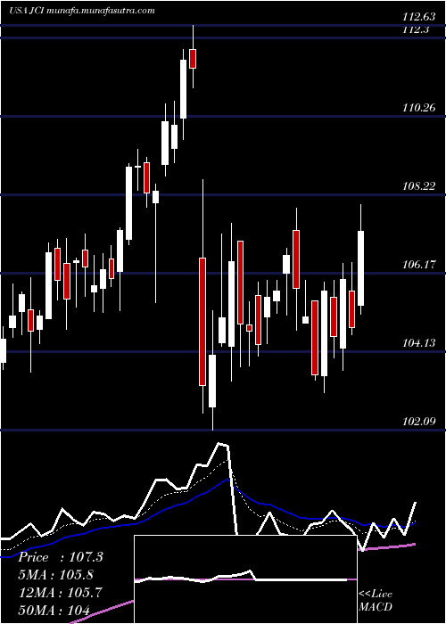  Daily chart JohnsonControls