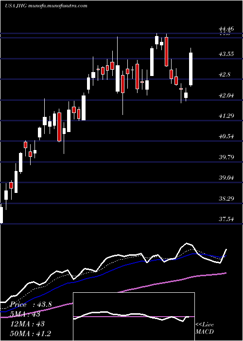  Daily chart JanusHenderson