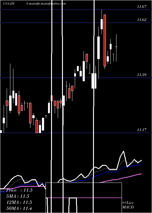 Daily chart JohnHancock