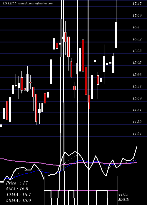  Daily chart JJill