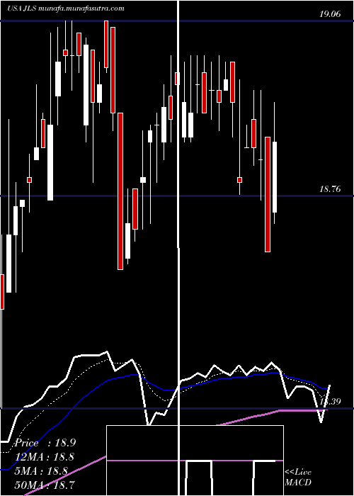  Daily chart NuveenMortgage