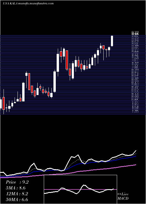  Daily chart KalaPharmaceuticals