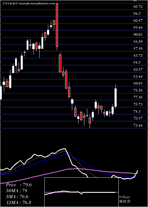  Daily chart KaiserAluminum