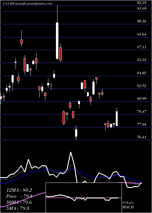  Daily chart KbFinancial