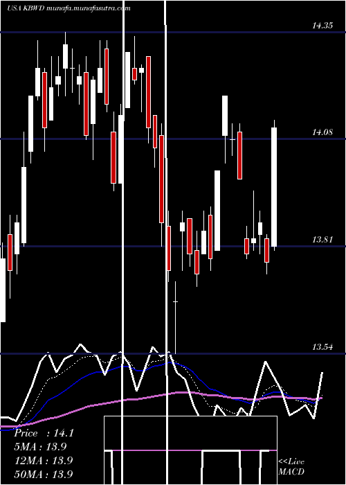  Daily chart InvescoKbw