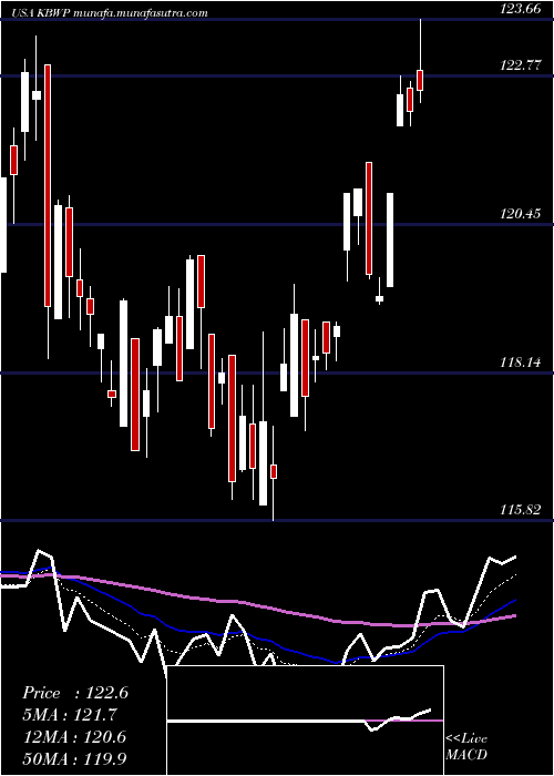  Daily chart InvescoKbw