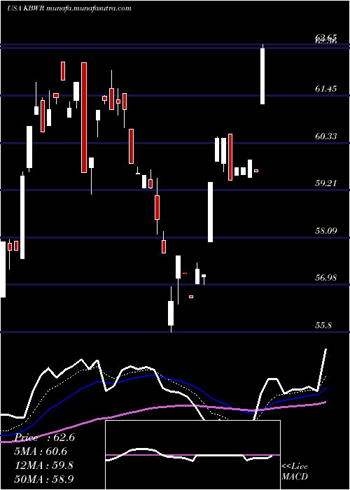  Daily chart InvescoKbw