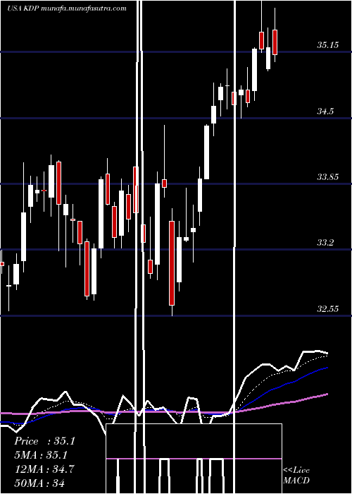  Daily chart KeurigDr