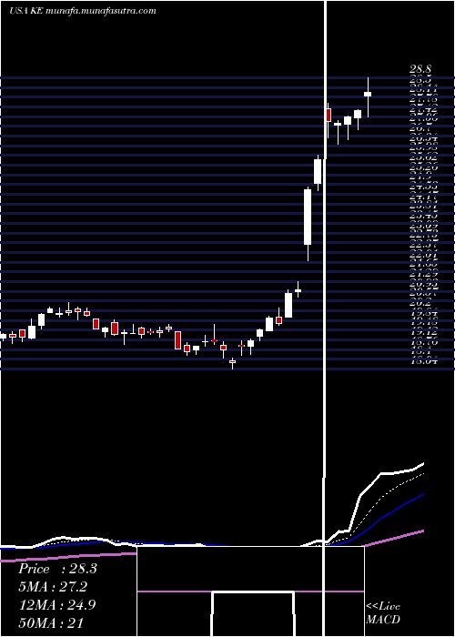  Daily chart KimballElectronics