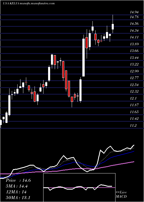  Daily chart KellyServices