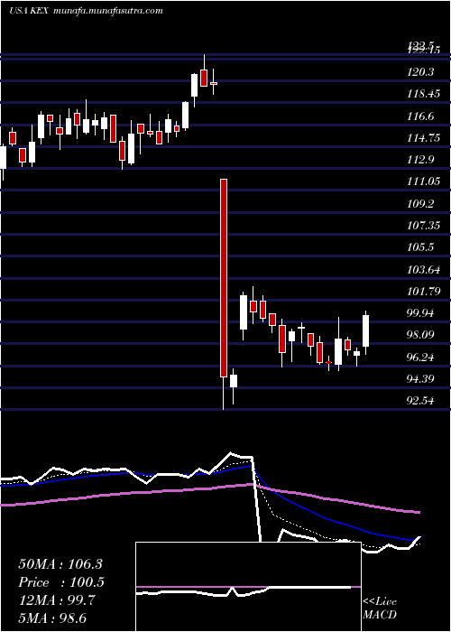  Daily chart KirbyCorporation