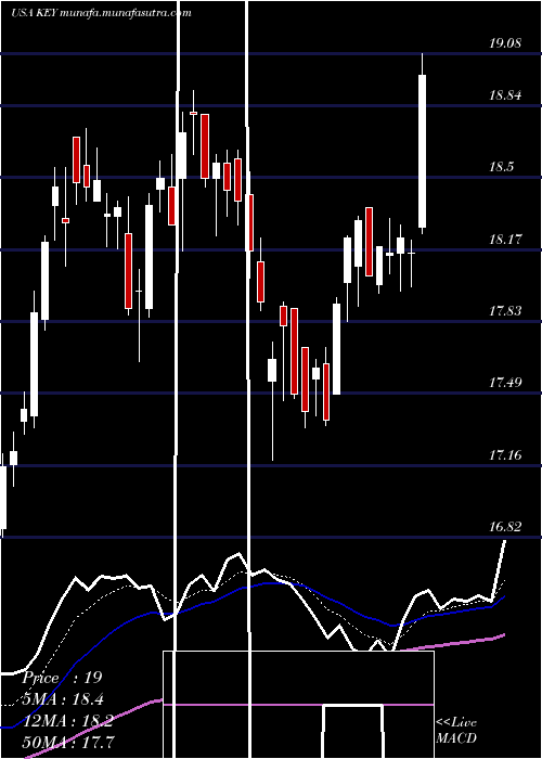  Daily chart Keycorp