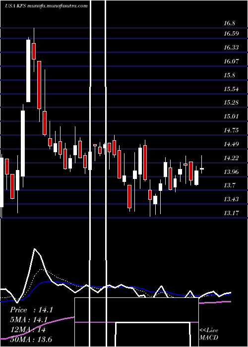  Daily chart KingswayFinancial