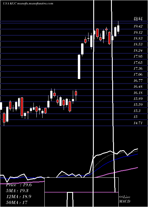  Daily chart KinrossGold