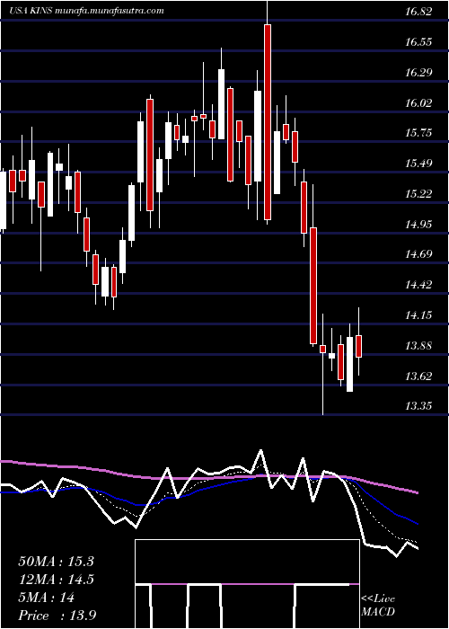  Daily chart KingstoneCompanies