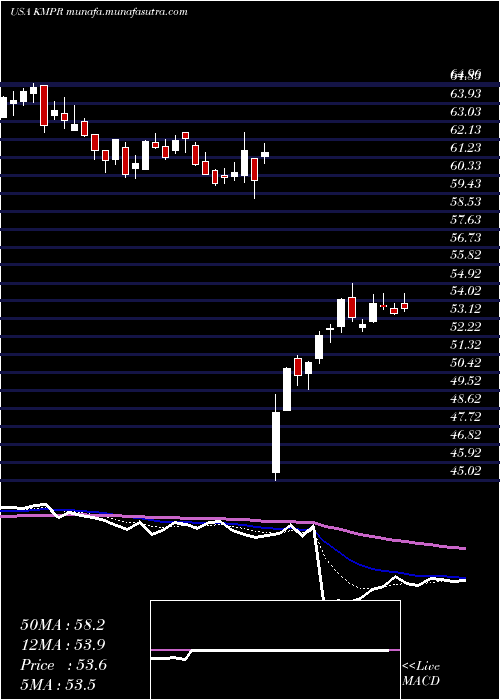  Daily chart KemperCorporation