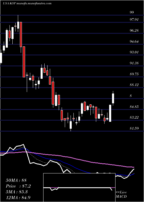  Daily chart CocaCola