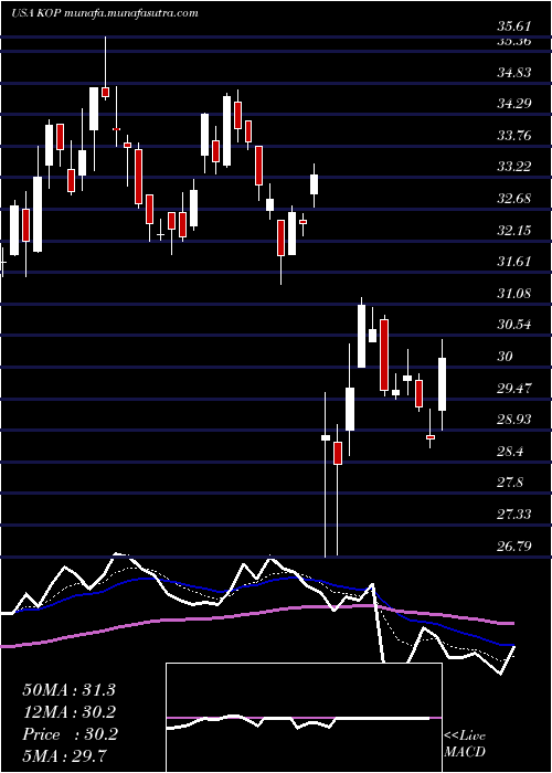  Daily chart KoppersHoldings