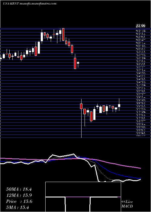  Daily chart KornitDigital