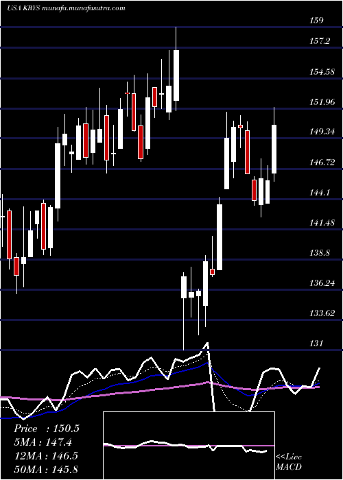  Daily chart KrystalBiotech