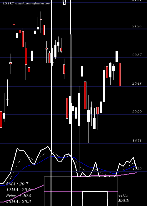  Daily chart KtCorporation