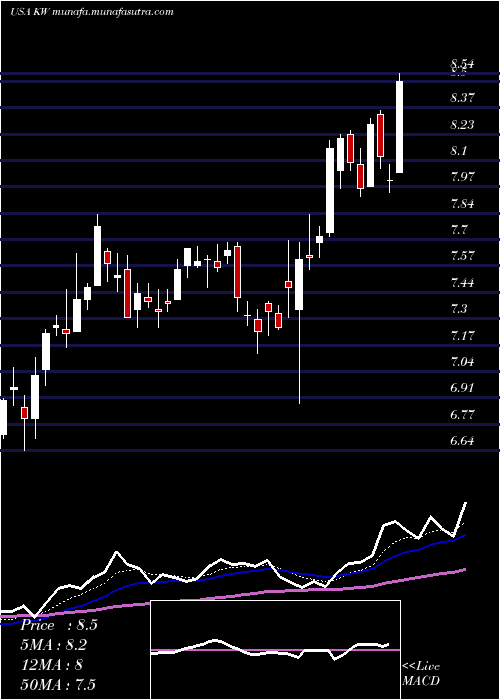  Daily chart KennedyWilson